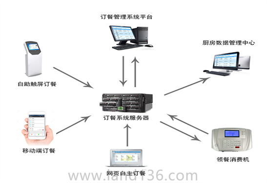 在線訂餐系統(tǒng)