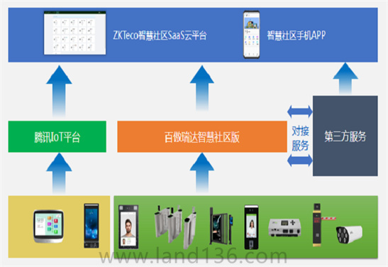 智慧云社區(qū)架構(gòu)
