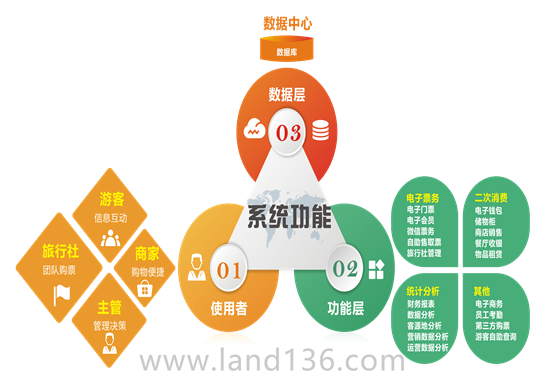 智慧景區(qū)平臺(tái)功能