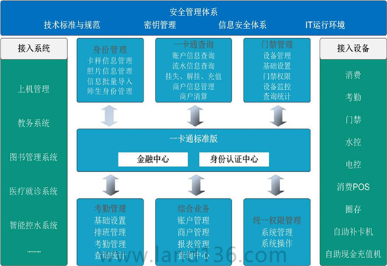 一卡通標(biāo)準(zhǔn)版（中小學(xué)）