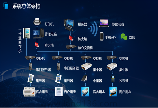 智慧水電平臺
