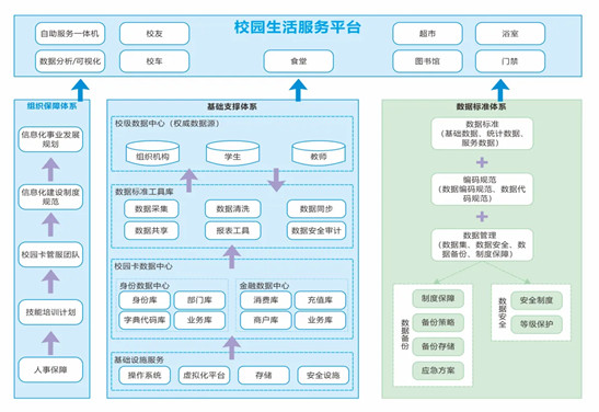 高校數(shù)字化轉(zhuǎn)型背景下校園卡數(shù)據(jù)治理實踐